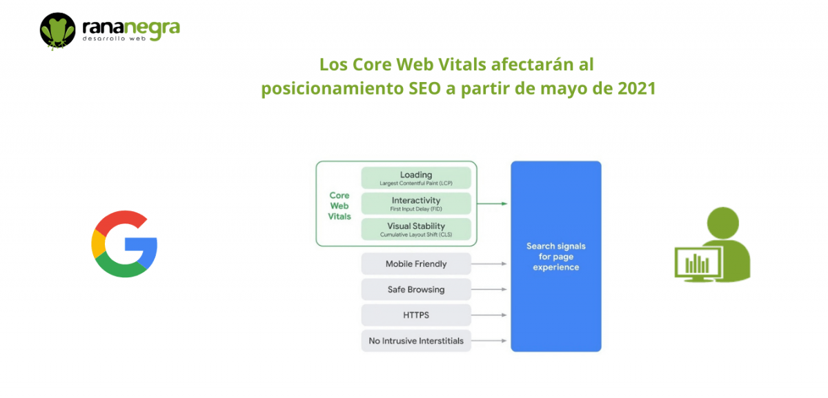 Los Core Web Vitals afectarán al posicionamiento SEO